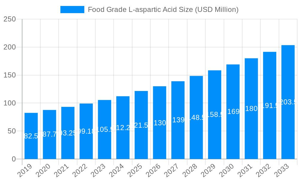 Food Grade L-aspartic Acid Market Size and Forecast (2024-2030)
