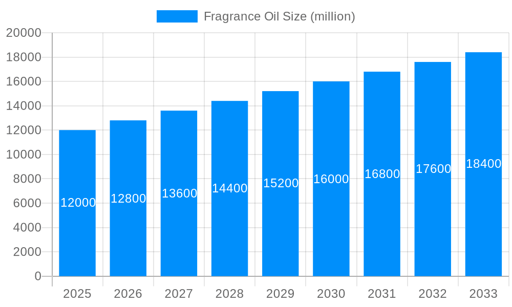 Fragrance Oil Market Size and Forecast (2024-2030)