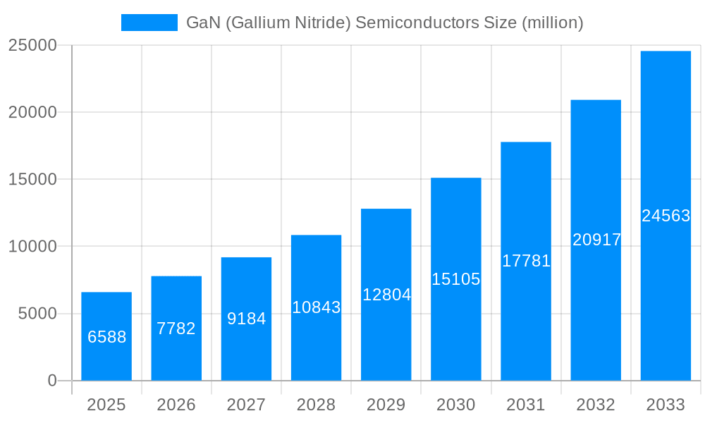 GaN (Gallium Nitride) Semiconductors Market Size and Forecast (2024-2030)