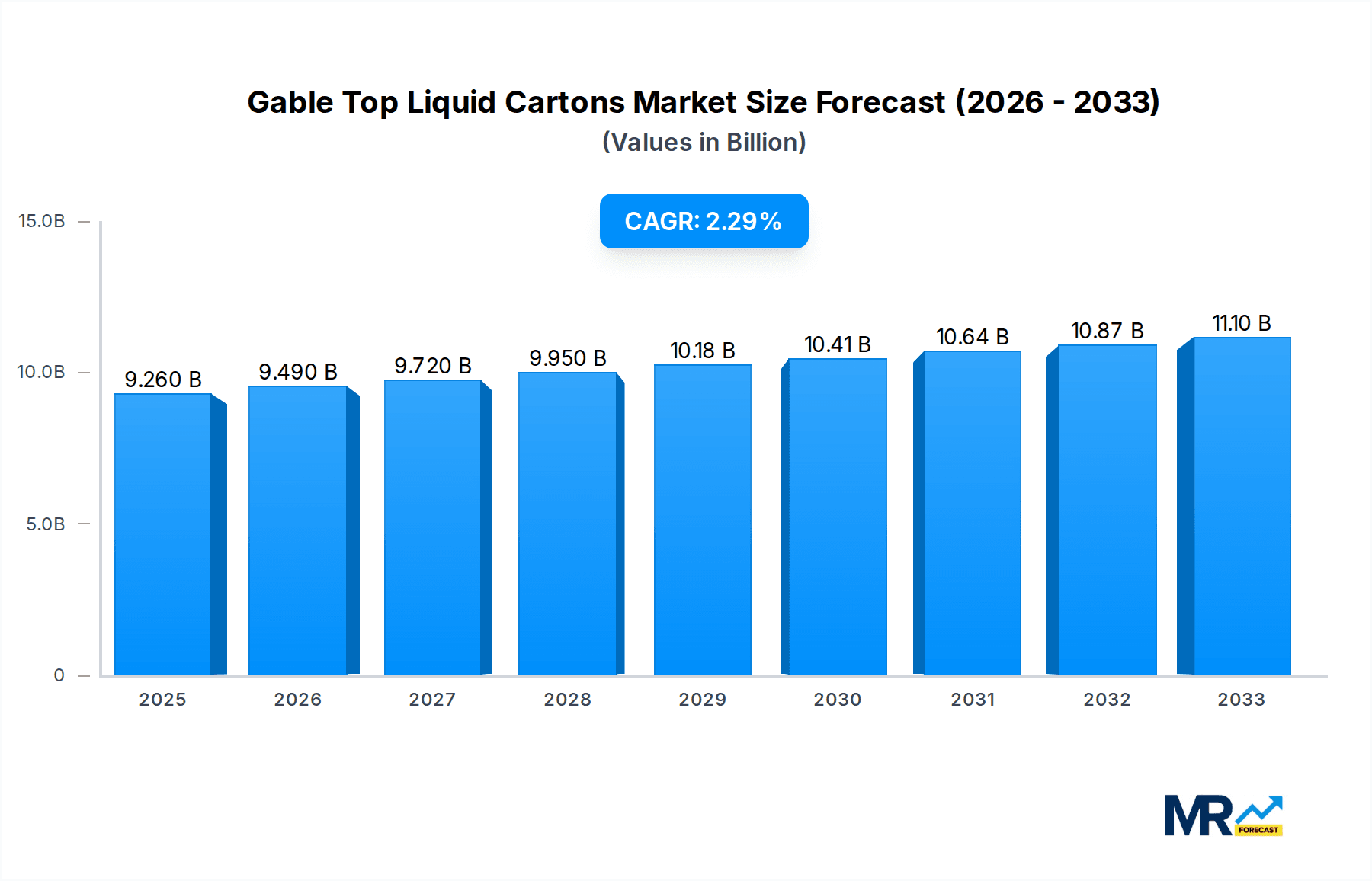 Gable Top Liquid Cartons Market Size and Forecast (2024-2030)