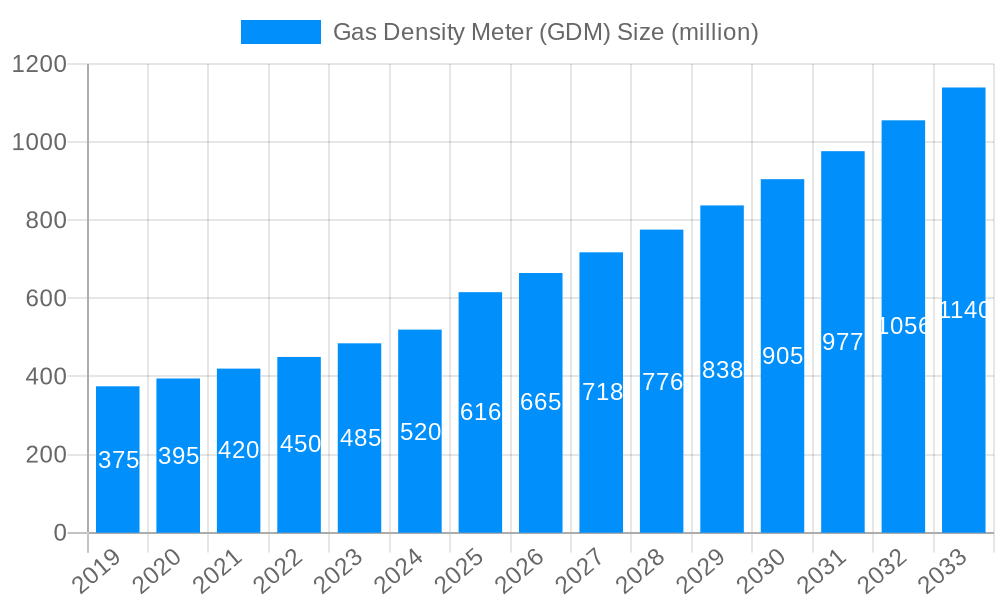 Gas Density Meter (GDM) Market Size and Forecast (2024-2030)