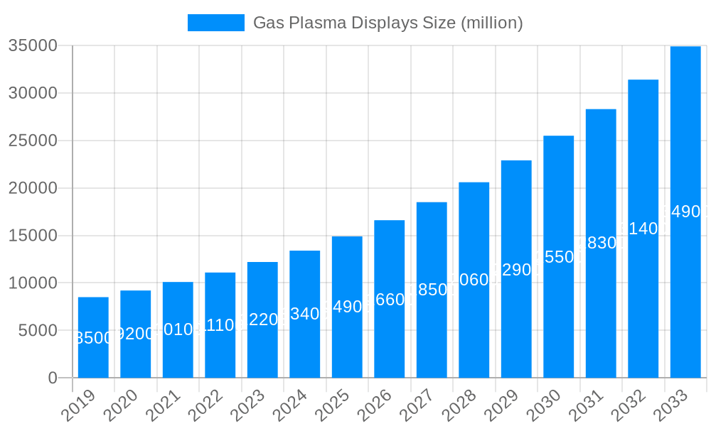 Gas Plasma Displays Market Size and Forecast (2024-2030)