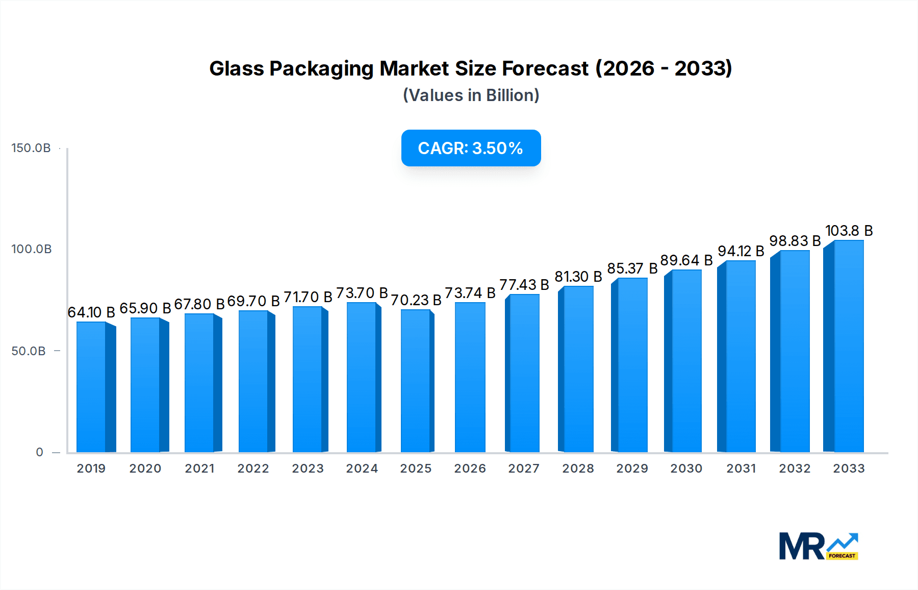Glass Packaging Market Size and Forecast (2024-2030)