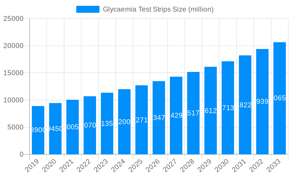 Glycaemia Test Strips Market Size and Forecast (2024-2030)