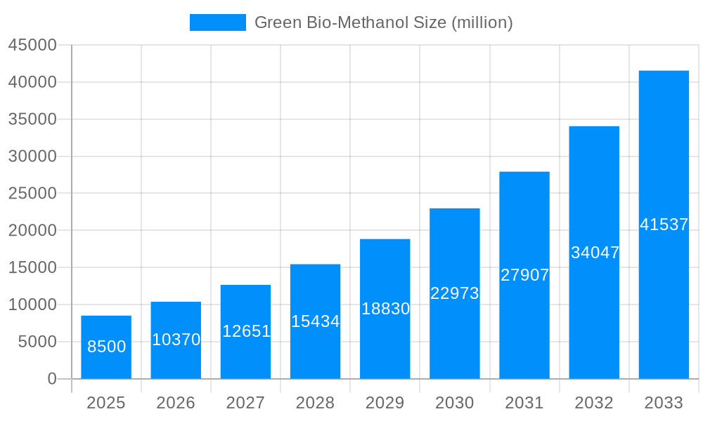 Green Bio-Methanol Market Size and Forecast (2024-2030)
