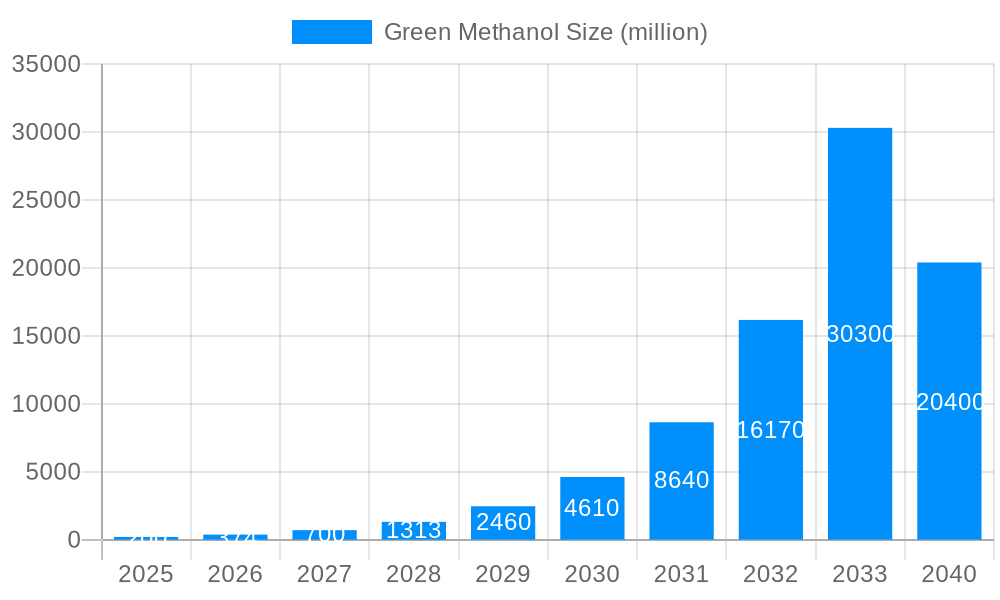 Green Methanol Market Size and Forecast (2024-2030)