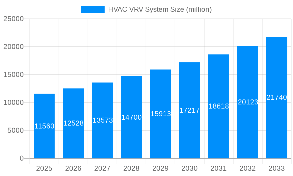HVAC VRV System Market Size and Forecast (2024-2030)