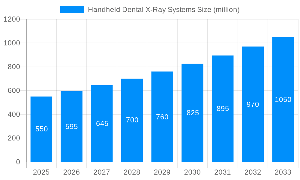 Handheld Dental X-Ray Systems Market Size and Forecast (2024-2030)