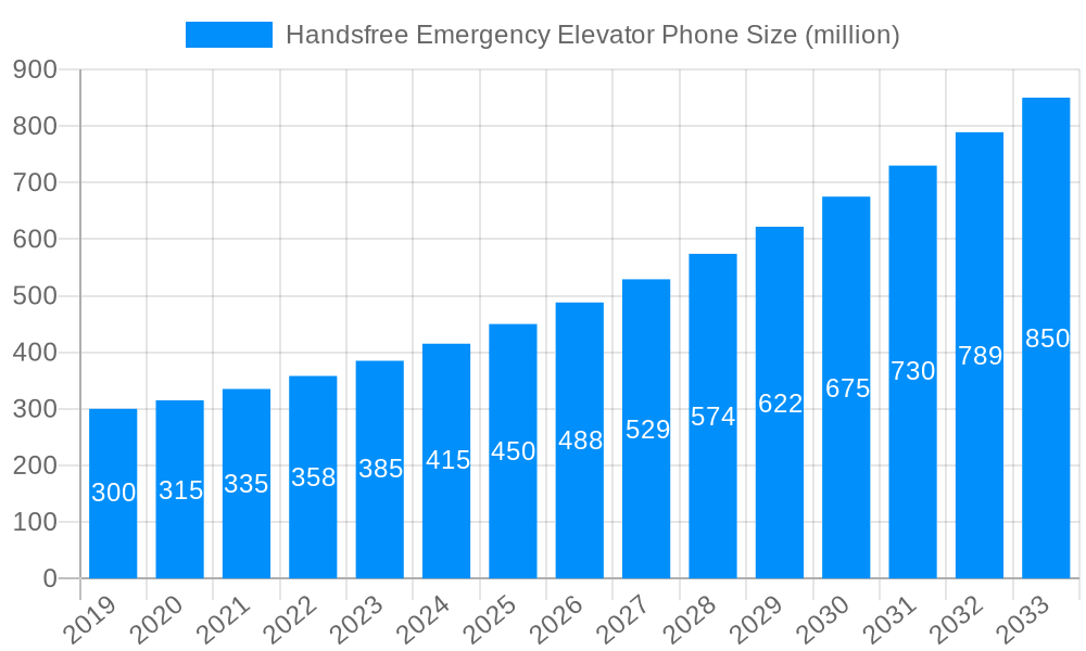 Handsfree Emergency Elevator Phone Market Size and Forecast (2024-2030)