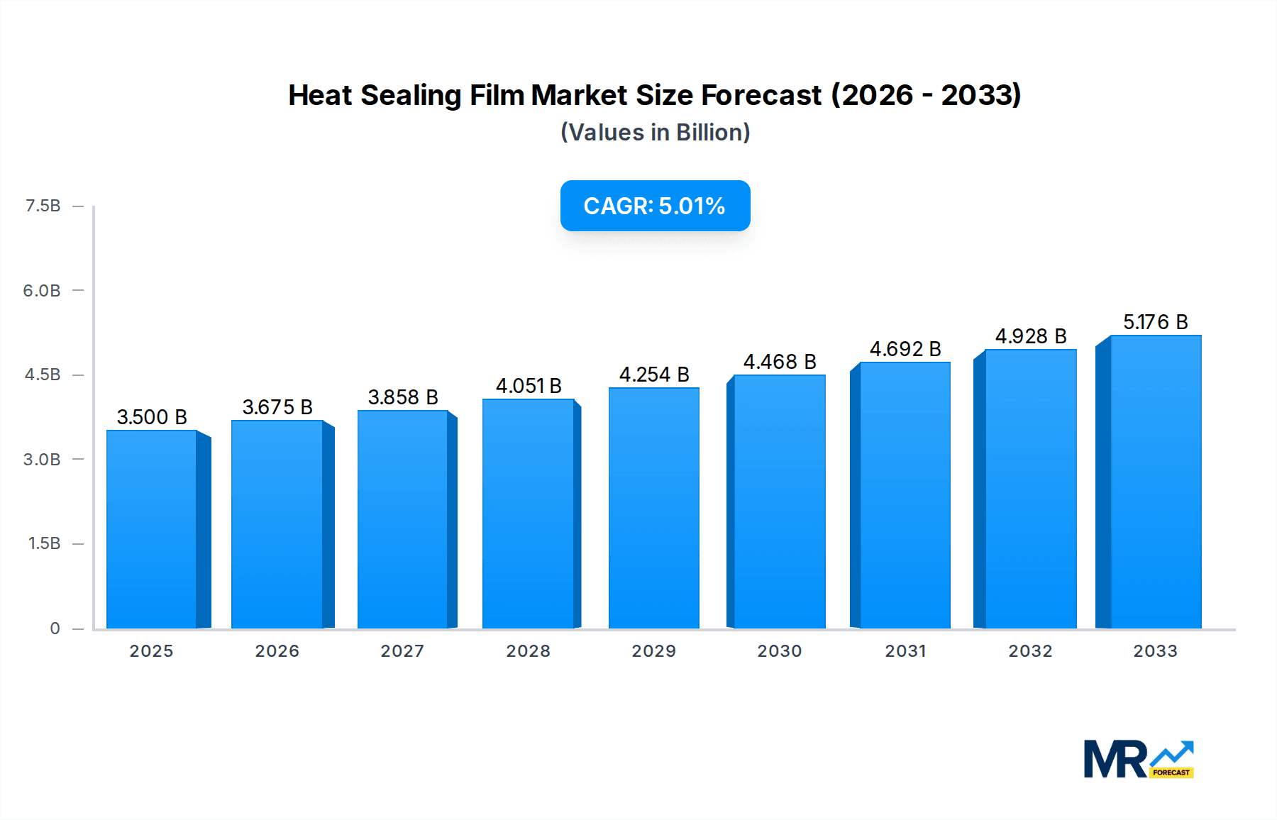 Heat Sealing Film Market Size and Forecast (2024-2030)