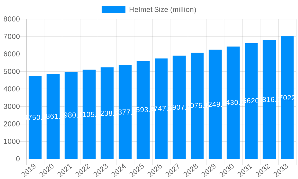 Helmet Market Size and Forecast (2024-2030)