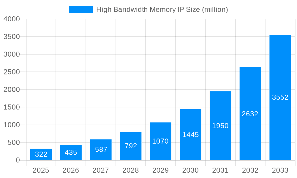 High Bandwidth Memory IP Market Size and Forecast (2024-2030)