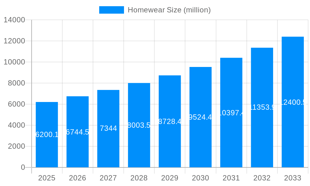 Homewear Market Size and Forecast (2024-2030)
