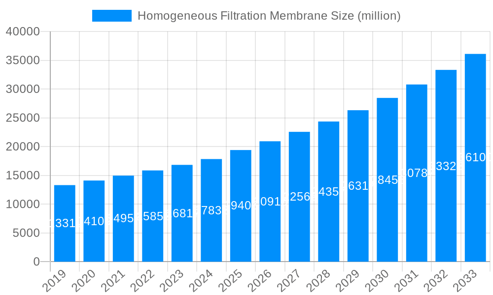 Homogeneous Filtration Membrane Market Size and Forecast (2024-2030)