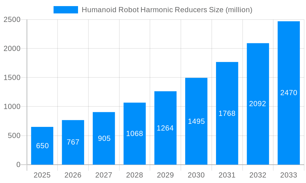 Humanoid Robot Harmonic Reducers Market Size and Forecast (2024-2030)