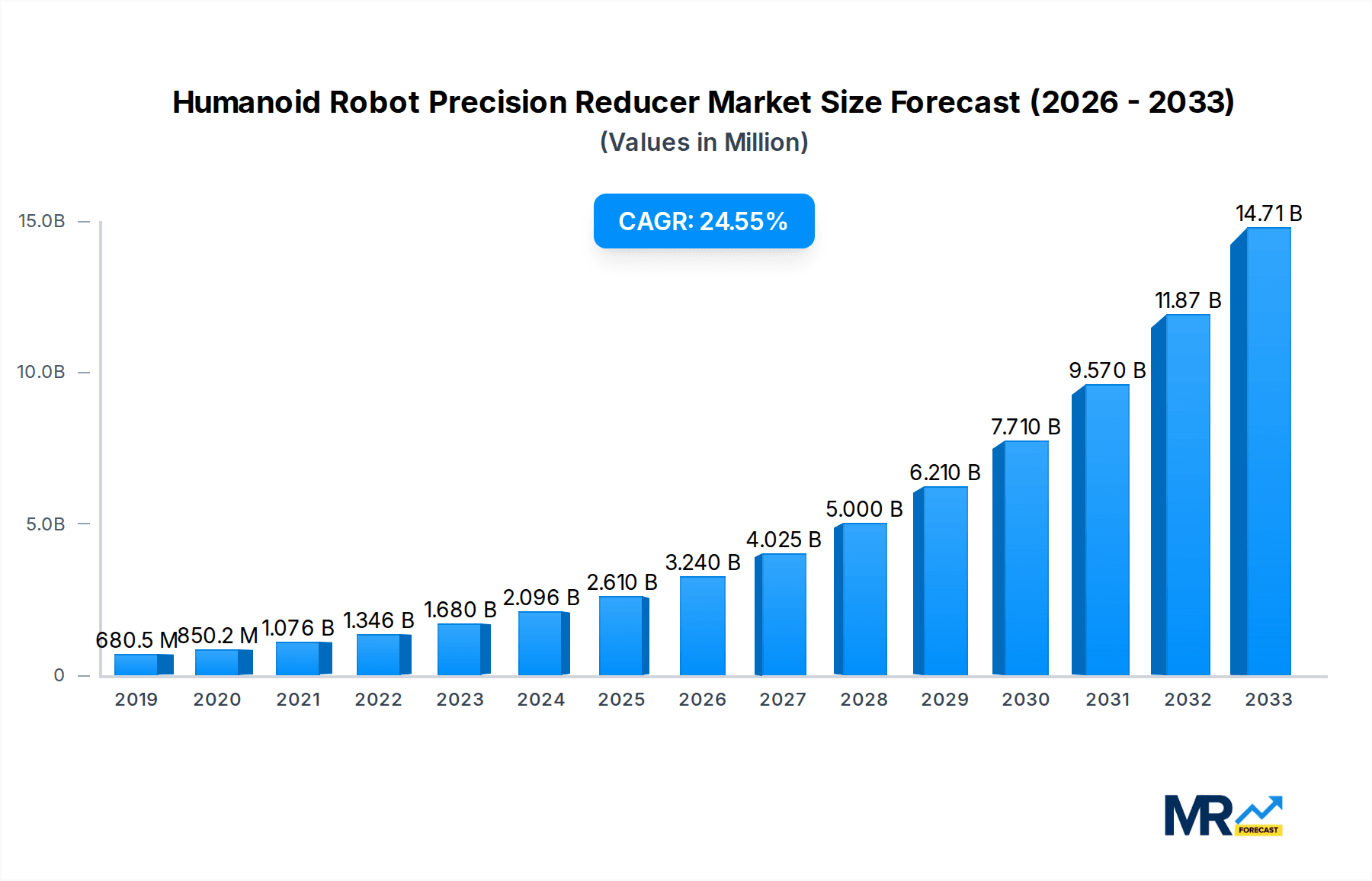 Humanoid Robot Precision Reducer Market Size and Forecast (2024-2030)