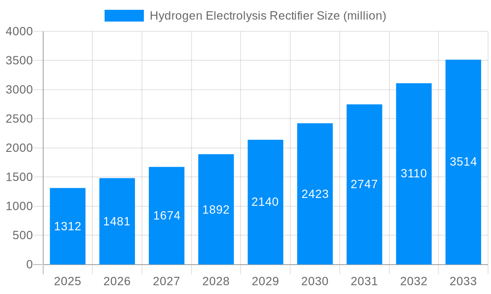 Hydrogen Electrolysis Rectifier Market Size and Forecast (2024-2030)
