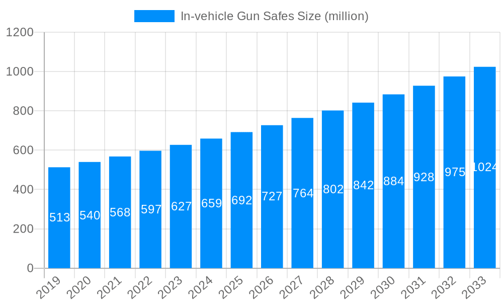 In-vehicle Gun Safes Market Size and Forecast (2024-2030)
