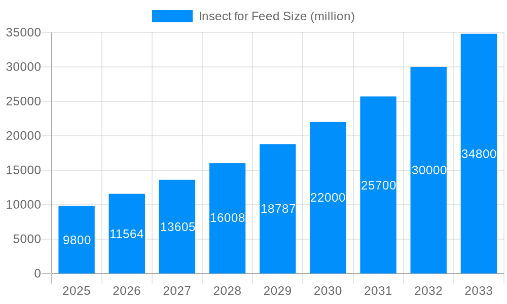 Insect for Feed Market Size and Forecast (2024-2030)