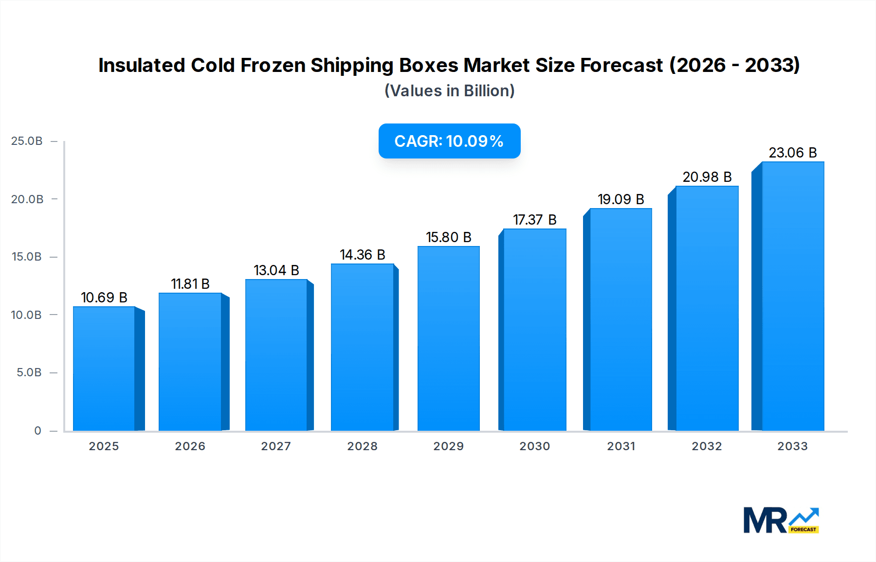 Insulated Cold Frozen Shipping Boxes Market Size and Forecast (2024-2030)