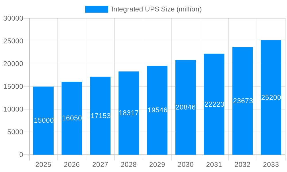 Integrated UPS Market Size and Forecast (2024-2030)