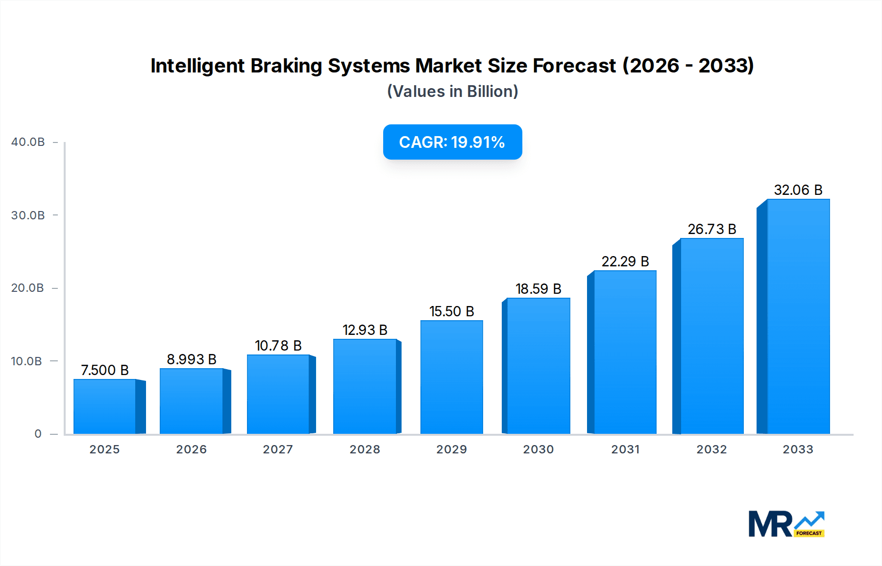 Intelligent Braking Systems Market Size and Forecast (2024-2030)