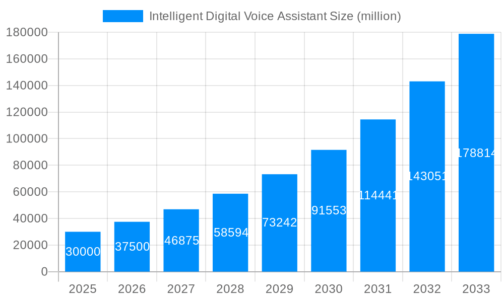 Intelligent Digital Voice Assistant Market Size and Forecast (2024-2030)