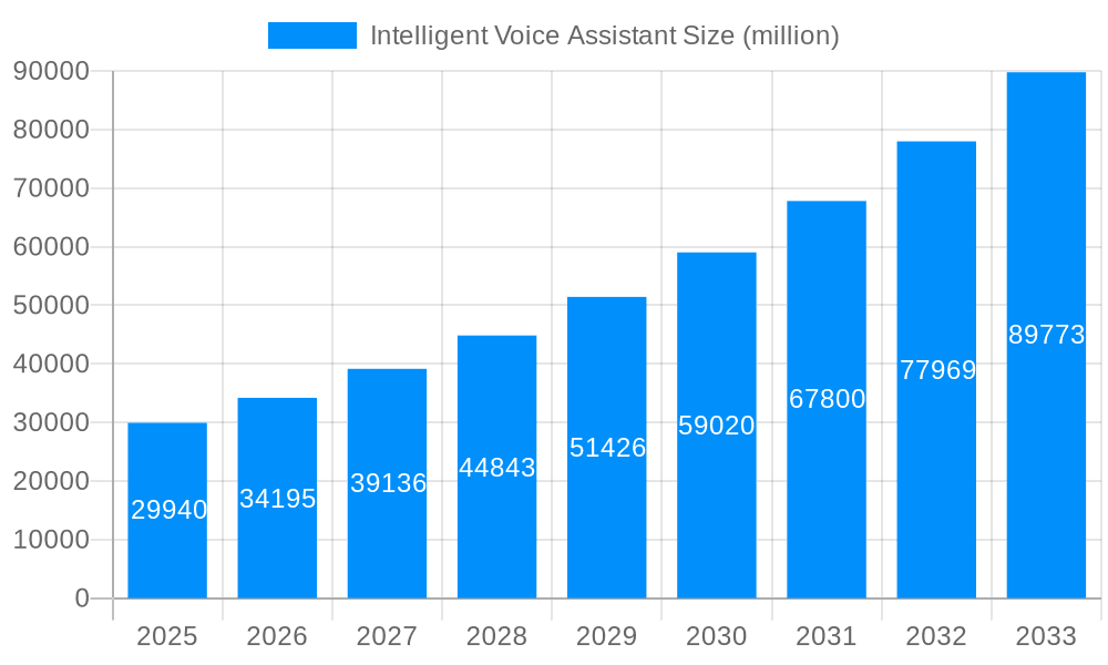 Intelligent Voice Assistant Market Size and Forecast (2024-2030)