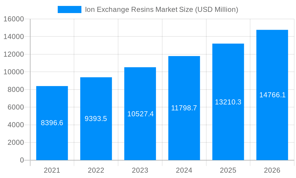 Ion Exchange Resins Market Market Size and Forecast (2024-2030)