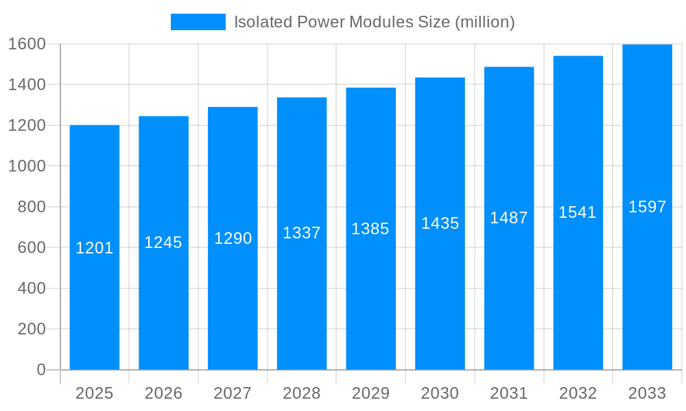Isolated Power Modules Market Size and Forecast (2024-2030)