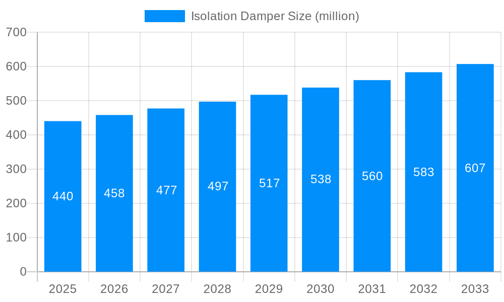 Isolation Damper Market Size and Forecast (2024-2030)