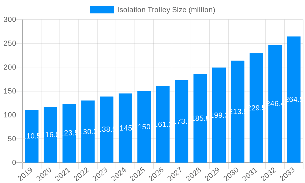 Isolation Trolley Market Size and Forecast (2024-2030)