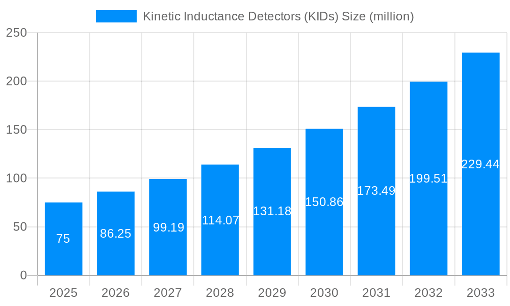 Kinetic Inductance Detectors (KIDs) Market Size and Forecast (2024-2030)