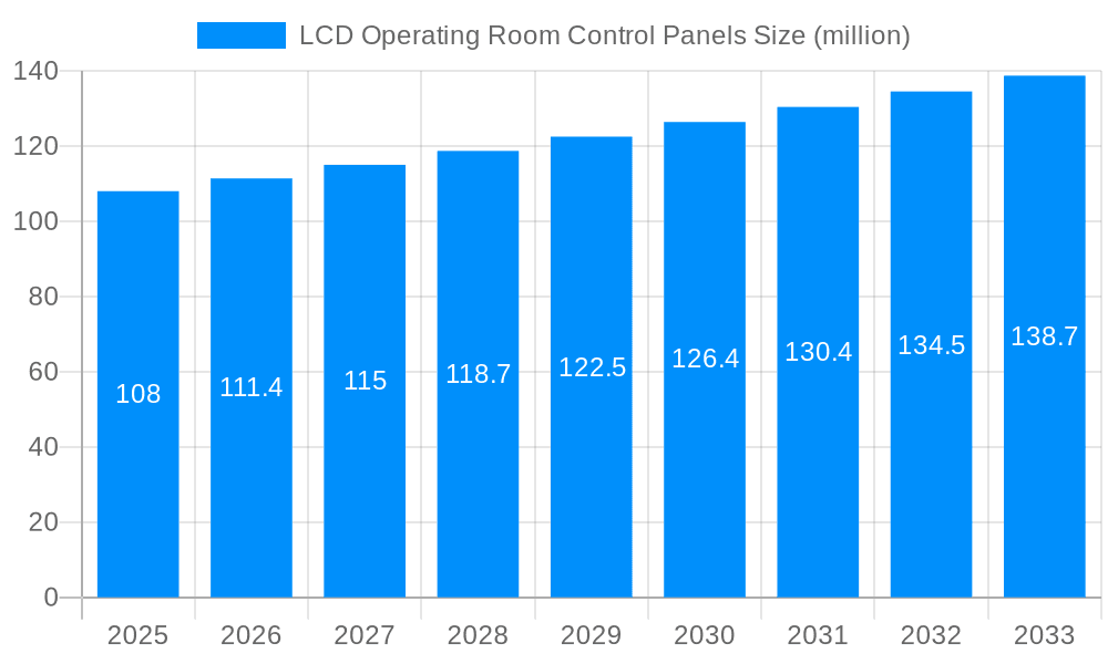 LCD Operating Room Control Panels Market Size and Forecast (2024-2030)