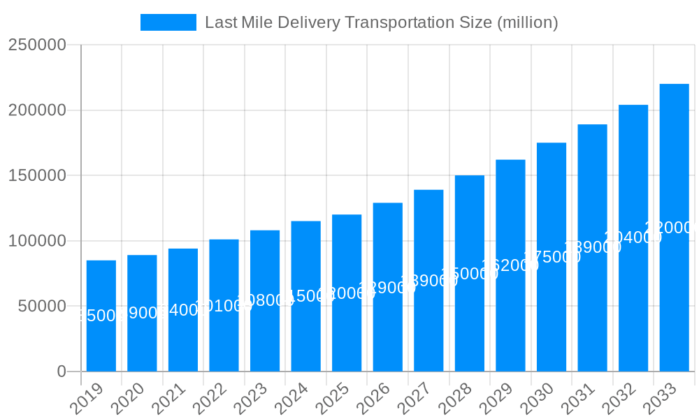 Last Mile Delivery Transportation Market Size and Forecast (2024-2030)