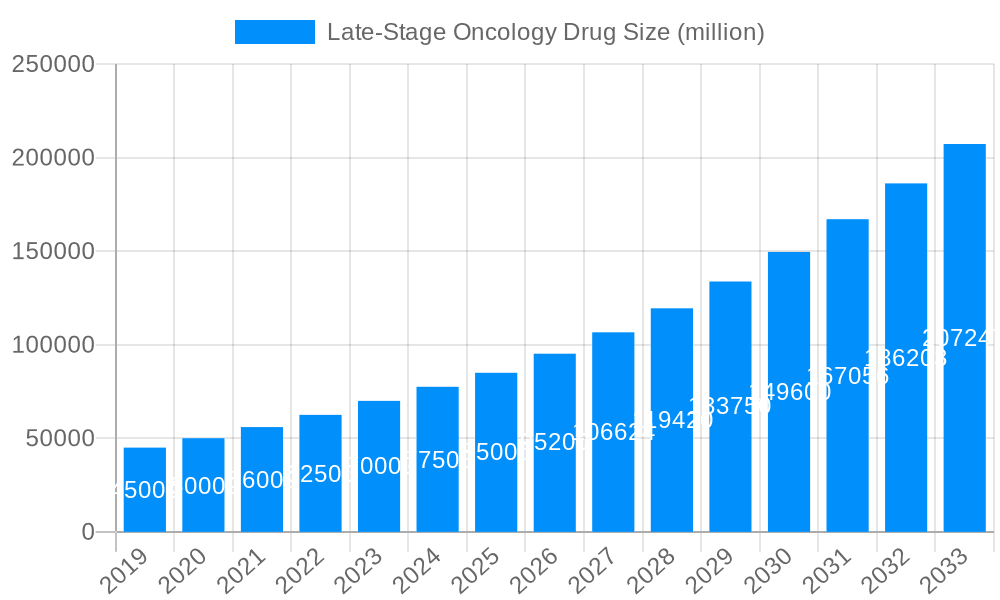 Late-Stage Oncology Drug Market Size and Forecast (2024-2030)