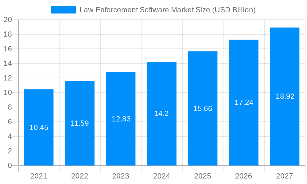 Law Enforcement Software Market Market Size and Forecast (2024-2030)