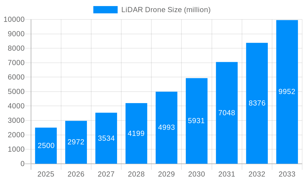 LiDAR Drone Market Size and Forecast (2024-2030)