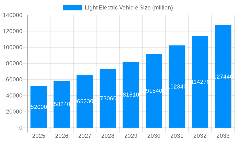 Light Electric Vehicle Market Size and Forecast (2024-2030)