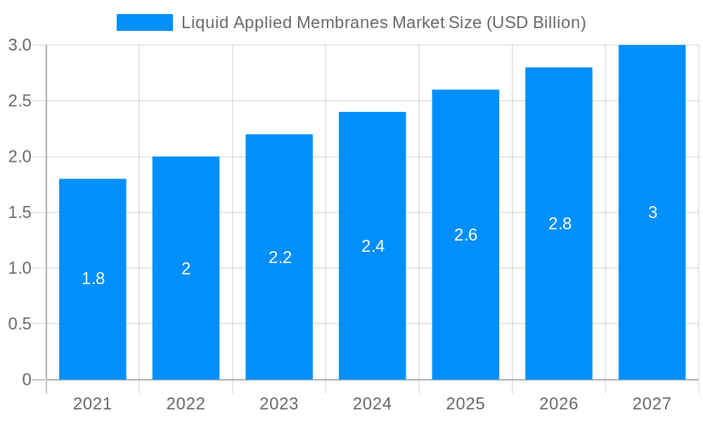 Liquid Applied Membranes Market Market Size and Forecast (2024-2030)