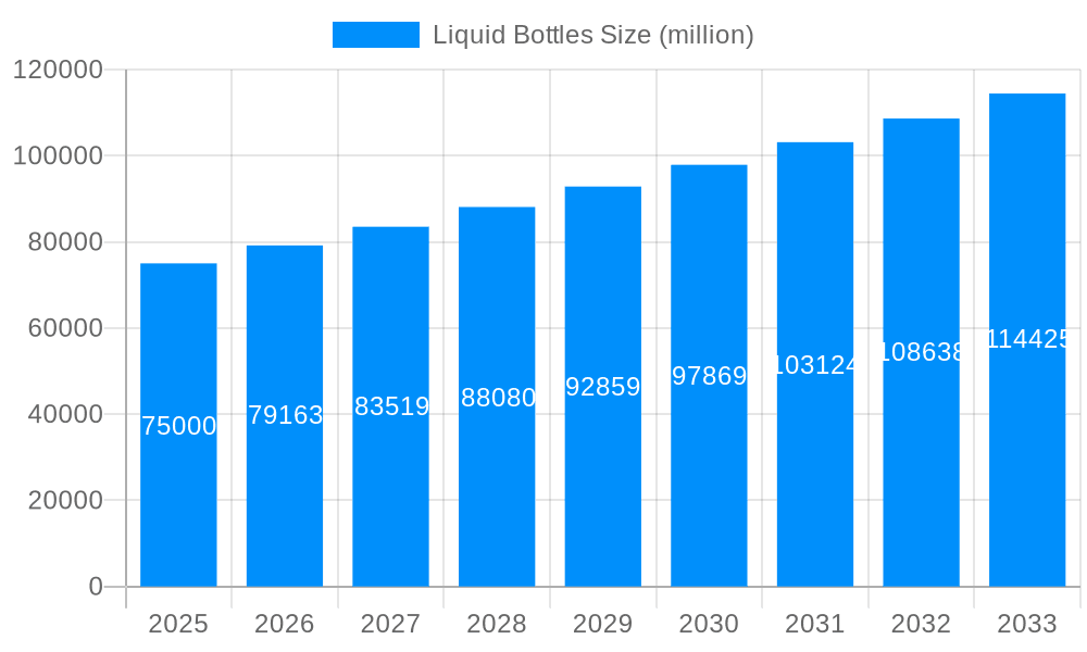 Liquid Bottles Market Size and Forecast (2024-2030)