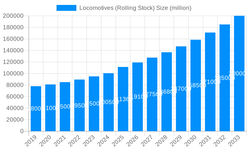 Locomotives (Rolling Stock) Market Size and Forecast (2024-2030)
