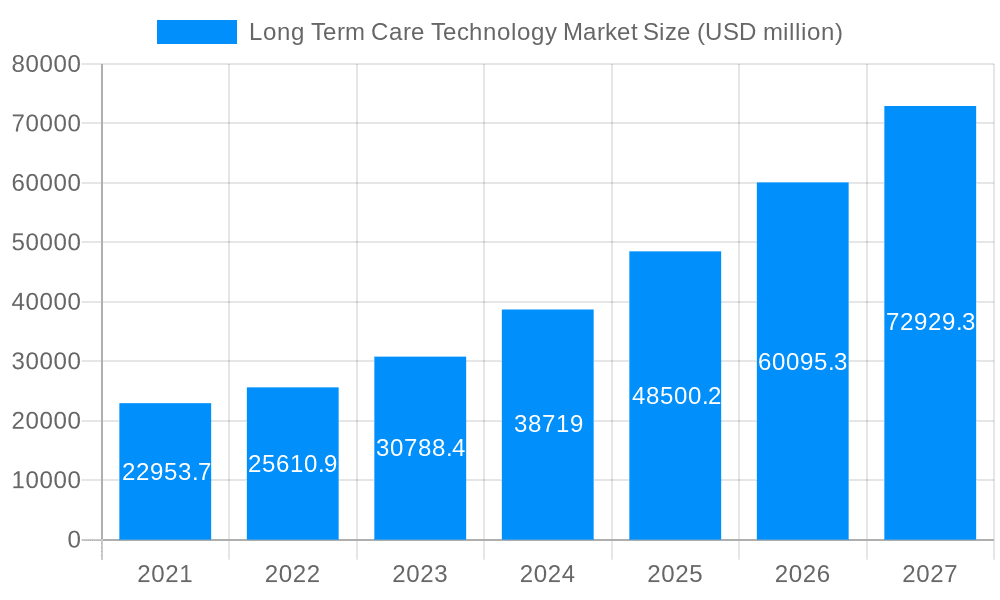 Long Term Care Technology Market Market Size and Forecast (2024-2030)