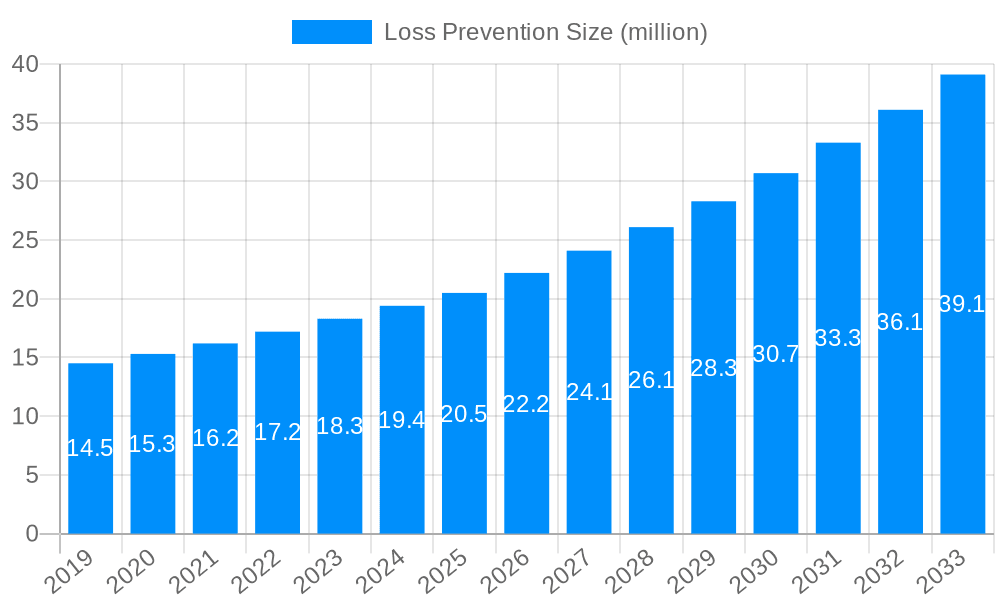 Loss Prevention Market Size and Forecast (2024-2030)