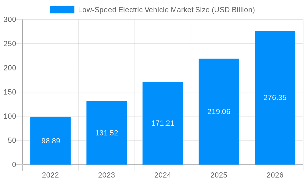 Low-Speed Electric Vehicle Market Market Size and Forecast (2024-2030)