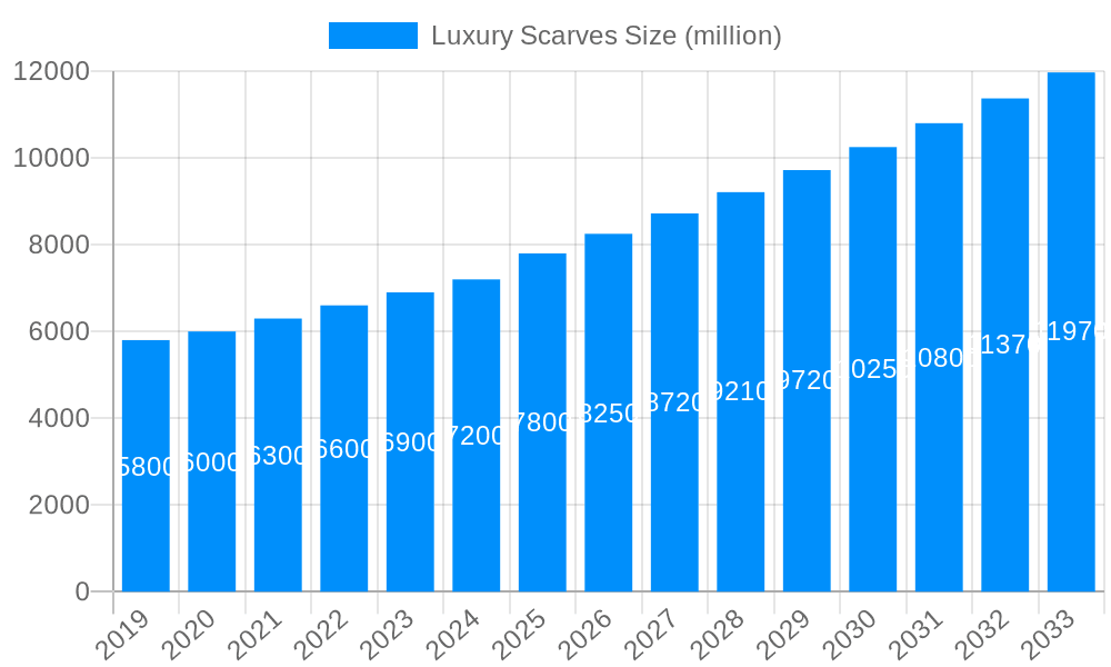 Luxury Scarves Market Size and Forecast (2024-2030)