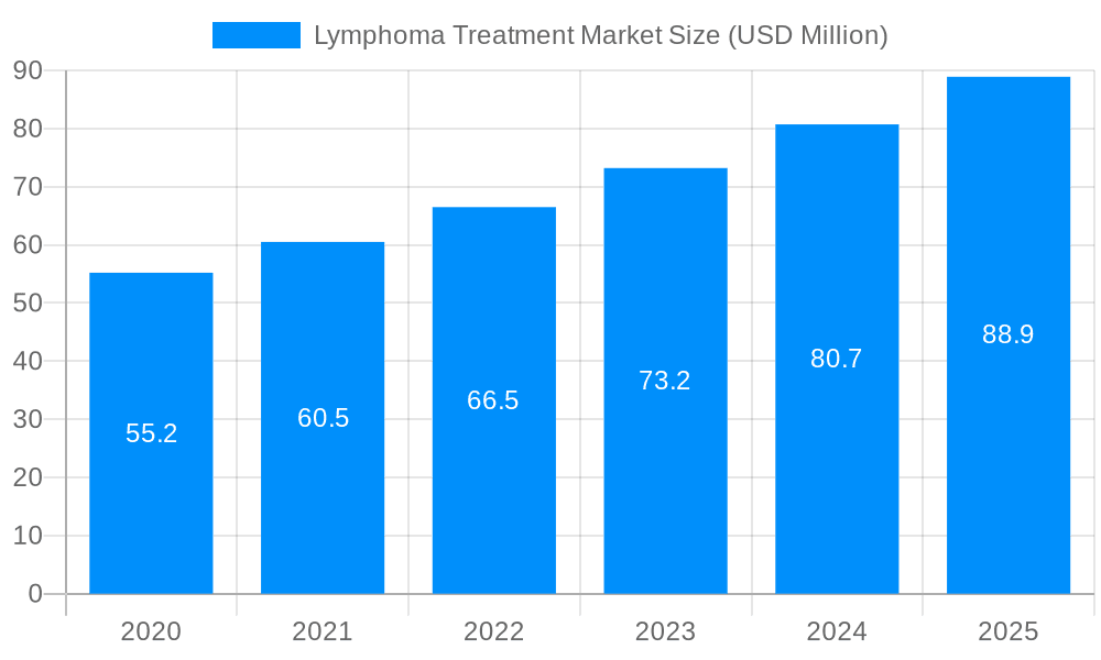 Lymphoma Treatment Market Market Size and Forecast (2024-2030)