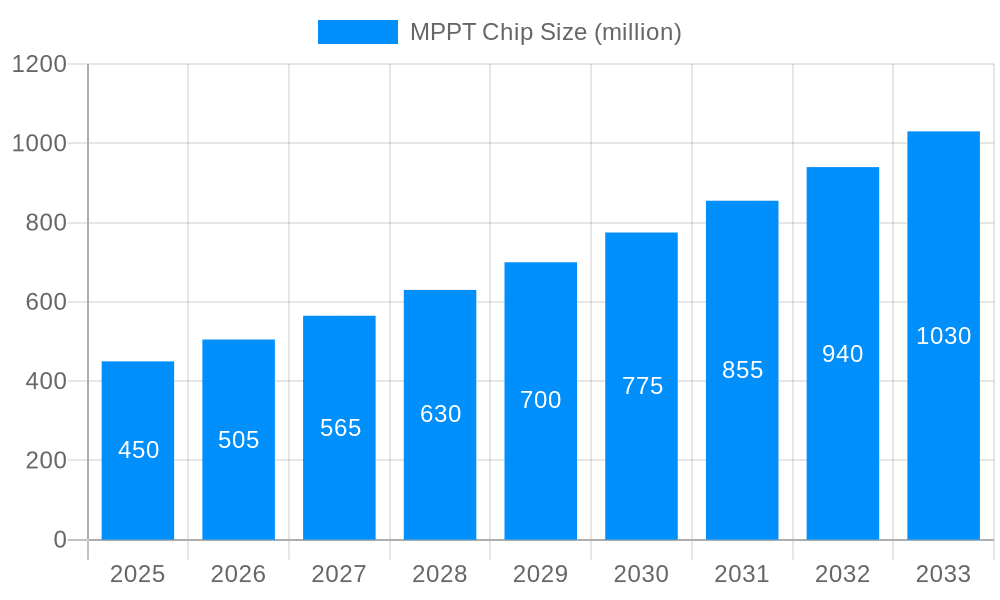 MPPT Chip Market Size and Forecast (2024-2030)