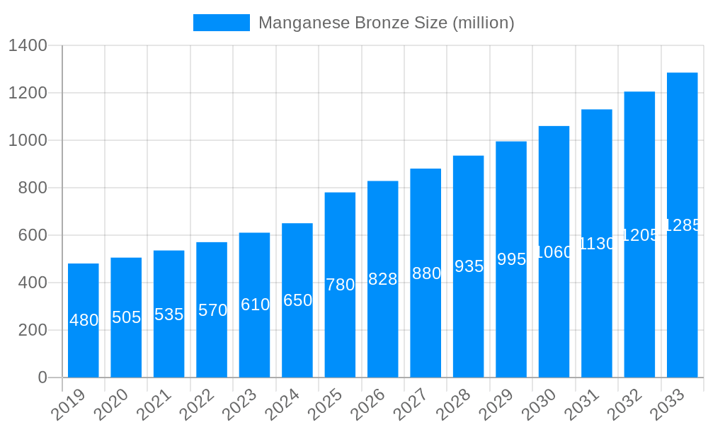 Manganese Bronze Market Size and Forecast (2024-2030)