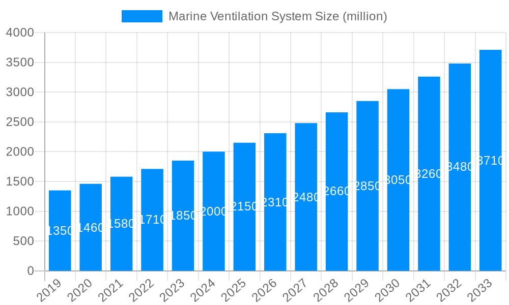 Marine Ventilation System Market Size and Forecast (2024-2030)